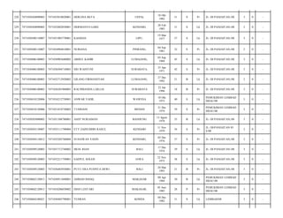 UEPAI,

18 Okt
1982

31

S

Pr

JL- DI PANJAITAN;/08

3

0

-

KENDARI,

28 Feb
1983

31

S

Lk

JL- DI PANJAITAN;/08

3

0

-

KASMAN

LIPU,

19 Mar
1977

37

S

Lk

JL- DI PANJAITAN;/08

3

0

-

7471034904810001

NURIANA

PINRANG,

04 Sep
1981

32

S

Pr

JL- DI PANJAITAN;/08

3

0

-

7471030406100003

7471030903680002

ABDUL KADIR

LUMAJANG,

03 Sep
1968

45

S

Lk

JL- DI PANJAITAN;/08

3

0

-

233

7471030406100003

7471036504710003

SRI WAHYUNI

SURABAYA,

25 Apr
1971

42

S

Pr

JL- DI PANJAITAN;/08

3

0

-

234

7471030406100003

7471032712920003

GILANG FIRMANSYAH

LUMAJANG,

27 Des
1992

21

B

Lk

JL- DI PANJAITAN;/08

3

0

-

235

7471030406100003

7471036201960003

RACHMANDA LAILLIA

SURABAYA

22 Jan
1996

18

B

Pr

JL- DI PANJAITAN;/08

3

0

-

236

7471030410120006

7471034212750001

ANWAR YADIL

WAWESA

18 Okt
1973

40

S

Lk

PEMUKIMAN LEMBAH
HIJAU/08

3

0

-

237

7471030410120006

7471031810730002

TUSRIANI

MEDAN

31 Des
1974

39

S

Pr

PEMUKIMAN LEMBAH
HIJAU/08

3

0

-

238

7471030503090002

7471031308780001

ASEP NURJAMAN

BANDUNG

13 Agust
1978

35

B

Lk

JL- DI PANJAITAN;/08

3

0

-

239

7471030503130007

7471035111790004

ETY ZAINUDDIN RASUL

KENDARI

11 Nov
1979

34

S

Pr

JL- DI-PANJAITAN 85
E/08

3

0

-

240

7471030504110012

7471035205760004

SUSIAWAN YASIN

KENDARI,

05 Des
1976

37

S

Pr

JL- DI PANJAITAN;/08

3

0

-

241

7471030509120003

7471031712740002

MUH- RIAN

BALI

17 Des
1974

39

S

Lk

JL- DI PANJAITAN;/08

3

0

-

242

7471030509120003

7471032211750001

SAEPUL SOLEH

JAWA

22 Nov
1975

38

S

Lk

JL- DI PANJAITAN;/08

3

0

-

243

7471030509120003

7471036403930001

PUTU ERA PUSPITA DEWI

BALI

24 Mar
1993

21

B

Pr

JL- DI PANJAITAN;/08

3

0

-

244

7471030602120013

7471030911840001

AHMAD ISHAQ

MAKASAR

09 Apr
1984

30

B

Lk

PEMUKIMAN LEMBAH
HIJAU/08

3

0

-

245

7471030602120013

7471034206850002

DIAN LESTARI

MAKASAR,

05 Juni
1985

28

P

Pr

PEMUKIMAN LEMBAH
HIJAU/08

3

0

-

246

7471030604100021

7471030405790001

YUSRAN

KONDA

04 Des
1982

31

S

Lk

LEMBAH/08

3

0

-

228

7471030304090003

7471035810820001

HERLINA BETA

229

7471030304090003

7471032802830001

HERMANTO GARE

230

7471030308110007

7471031903770001

231

7471030308110007

232

 