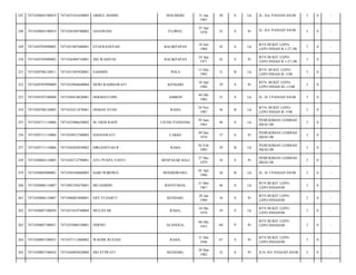 247

7471030605100019

7471033101650002

ABDUL HAMID

248

7471030605100019

7471036504700002

JANAWIAH

249

7471030705090002

7471031807680001

250

7471030705090002

251

MAUMERE

31 Jan
1965

49

S

Lk

JL- D-I- PANJAITAN/08

3

0

-

FLORES,

25 Apr
1970

43

S

Pr

JL- D-I- PANJAITAN/08

3

0

-

SYAFRANSYAH

BALIKPAPAN

18 Juli
1968

45

S

Lk

BTN BUKIT LEPOLEPO INDAH B 1-27;/08

3

0

-

7471036404710001

SRI WAHJUNI

BALIKPAPAN

24 Apr
1971

42

S

Pr

BTN BUKIT LEPOLEPO INDAH B 1-27;/08

3

0

-

7471030706120011

7471031505920001

SASIMIN

POLA

15 Mei
1992

21

B

Lk

BTN- BUKIT LEPOLEPO INDAH B- 5/08

3

0

-

252

7471030707090009

7471035804840004

DEWI RAHMAWATI

KENDARI

18 Apr
1984

29

S

Pr

BTN- BUKIT LEPOLEPO INDAH B1-13/08

3

0

-

253

7471030707100008

7471030410820001

HERMAYUDIN

AMBON

04 Okt
1982

31

S

Lk

JL- D- I PANJAITAN/08

3

0

-

254

7471030708120005

7471032411870001

OSMAN SYAH

RAHA

24 Nov
1987

26

B

Lk

BTN- BUKIT LEPOLEPO INDAH B- 5/08

3

0

-

255

7471030711110006

7471032906650002

M- ERDI RADY

UJUNG PANDANG

29 Juni
1965

48

S

Lk

PEMUKIMAN LEMBAH
HIJAU/08

3

0

-

256

7471030711110006

7471034912760002

HASNAWATI

CAKKE

09 Des
1976

37

S

Pr

PEMUKIMAN LEMBAH
HIJAU/08

3

0

-

257

7471030711110006

7471030202850002

DIRJANSYAH R

RAHA

02 Feb
1985

29

B

Lk

PEMUKIMAN LEMBAH
HIJAU/08

3

0

-

258

7471030804110005

7471036712790001

AYU PUSPA YANTI

DENPASAR BALI

27 Des
1979

34

S

Pr

PEMUKIMAN LEMBAH
HIJAU/08

3

0

-

259

7471030805090001

7471030104860003

HARI WIBOWO

BONDOWOSO,

01 Apr
1986

28

B

Lk

JL- D- I PANJAITAN/08

3

0

-

260

7471030806110007

7471092105670001

MUJAHIDIN

BANYUMAS,

21 Mei
1967

46

S

Lk

BTN BUKIT LEPOLEPO INDAH/08

3

0

-

261

7471030806110007

7471096801800001

ERY FUJIARTI

KENDARI,

28 Jan
1980

34

S

Pr

BTN BUKIT LEPOLEPO INDAH/08

3

0

-

262

7471030807100050

7471031010740004

MUCHTAR

RAHA,

10 Okt
1974

39

S

Lk

BTN BUKIT LEPOLEPO INDAH/08

3

0

-

263

7471030807100051

7471035006530001

NDENO

ALANGGA,

06 Okt
1953

60

P

Pr

BTN BUKIT LEPOLEPO INDAH/08

3

0

-

264

7471030807100053

7471037112460002

WAODE RUFIAH

RAHA,

31 Des
1946

67

S

Pr

BTN BUKIT LEPOLEPO INDAH/08

3

0

-

265

7471030807100054

7471036903820004

SRI STIWATI

KENDARI,

29 Mar
1982

32

S

Pr

JLN- D-I- PANJAITAN/08

3

0

-

 