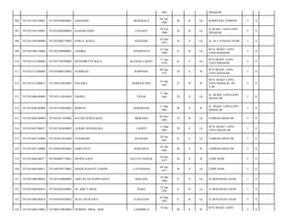 1983

INDAH/08

DONGKALA

04 Juli
1984

29

B

Lk

KOMPLEKS LPMP/08

3

0

-

KAHARUDDIN

UNAAHA

28 Feb
1990

24

B

Lk

JL-BUKIT LEPO-LEPO
INDAH/08

3

0

-

7471032406770002

ENRI Z- RASUL

KENDARI

24 Juni
1977

36

S

Lk

JL- D- I- PANJAITAN/08

3

0

-

7471031506110004

7471032309900001

ANDIKA

JENEPONTO

23 Sep
1990

23

B

Lk

BTN- BUKIT LEPOLEPO INDAH/08

3

0

-

310

7471031512100004

7471031704700002

BENEDIKTUS BALA

KLOANG LAGOT

17 Apr
1970

43

S

Lk

BTN BUKIT LEPOLEPO INDAH/08

3

0

-

311

7471031512100004

7471034408750002

SUMIRAH

RAPPANG

08 Apr
1975

39

S

Pr

BTN BUKIT LEPOLEPO INDAH/08

3

0

-

312

7471031512100012

7471036510910001

HALISRA

KOHOLIFANO

25 Okt
1991

22

B

Pr

BTN- BUKIT LEPOLEPO INDAH B1 NO
5;/08

3

0

-

313

7471031606100009

7471033112630010

DASRO

TEGAL

31 Des
1963

50

S

Lk

JL- BUKIT LEPO-LEPO
INDAH;/08

3

0

-

314

7471031606100009

7471035105650001

ROIPAH

SEMARANG

11 Mei
1965

48

S

Pr

JL- BUKIT LEPO-LEPO
INDAH;/08

3

0

-

315

7471031606100009

7471031011950002

RATNO SURATMAN

MORAMO

05 Nov
1995

18

B

Lk

LEMBAH HIJAU/08

3

0

-

316

7471031607100017

7471031503850002

ALBAR MANDALIKA

LAONTI

15 Mar
1985

29

S

Lk

BTN- BUKIT LEPOLEPO INDAH;/08

3

0

-

317

7471031607120006

7471032012810002

SUHARDIN

KENDARI

20 Des
1981

32

S

Lk

LEMBAH HIJAU/08

3

0

-

318

7471031607120006

7471036810830001

SERIYANTI

KEBUMEN

28 Okt
1983

30

S

Pr

LEMBAH HIJAU/08

3

0

-

319

7471031608100017

7471036905770001

MURNI SAPA

BATUSTANDUK

29 Mei
1977

36

S

Pr

LPMP 04/08

3

0

-

320

7471031608100017

7471030709770001

MAGIS RAHAYU S-KOM

U-PANDANG

09 Juli
1977

36

S

Lk

LPMP 04/08

3

0

-

321

7471031608100018

7471051810860005

ADIT RYAN SUPRYANTO

MALANG

18 Okt
1986

27

S

Lk

JL-DI-PANJAITAN/08

3

0

-

322

7471031608100018

7471042201930001

M- ABD- FAISAL

RAHA

22 Jan
1993

21

B

Lk

JL-DI-PANJAITAN/08

3

0

-

323

7471031608100018

7471030303930002

M-ALI MUSTOFA

LUMAJANG

03 Mar
1993

21

B

Lk

JL-DI-PANJAITAN/08

3

0

-

324

7471031608110002

7471085210850002

NURHAT MIDA, SKM

LAHIMBUA

28

S

Pr

3

0

-

306

7471031503120001

7471030704840001

HARIADIN

307

7471031503120001

7471032802900003

308

7471031504100009

309

10 Des

BTN BUKIT LEPO-

 