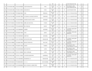 1985

LEPO INDAH BI-25/08

325

7471031608110002

7471031010950005

YUDI PURNIAWAN

TIWU

10 Okt
1995

18

B

Lk

BTN BUKIT LEPOLEPO INDAH BI-25/08

3

0

-

326

7471031608110003

7471036411810001

HASNAWATI

TUOY,

24 Nov
1981

32

S

Pr

JL-D-I-PANJAITAN/08

3

0

-

327

7471031702110006

7471030606740001

SAID

MERAKA,

06 Juni
1974

39

S

Lk

JL- D- I- PANJAITAN/08

3

0

-

328

7471031702110006

7471035803770001

FATMAWATI HANAPI NUHUNG

SAMPARA

18 Mar
1977

37

S

Pr

JL- D- I- PANJAITAN/08

3

0

-

329

7471031702110006

7471034301880001

NURMAYASARI YUSDIN

KENDARI

03 Jan
1988

26

B

Pr

JL- D- I- PANJAITAN/08

3

0

-

330

7471031705100015

7471030202770001

SIDIK ADI SAPUTRA

TUBAN

02 Feb
1977

37

S

Lk

JL- D- I- PANJAITAN/08

3

0

-

331

7471031705100015

7471036308850002

IDA NURLINA

SONAY

23 Agust
1985

28

S

Pr

JL- D- I- PANJAITAN/08

3

0

-

332

7471031810110005

7471031006680001

SARDIN

KENDARI

06 Okt
1968

45

S

Lk

JL- BUKIT LEPO-LEPO
INDAH;/08

3

0

-

333

7471031810110005

7471036502710001

YANI

RAHA

25 Feb
1971

43

S

Pr

JL- BUKIT LEPO-LEPO
INDAH;/08

3

0

-

334

7471031810110005

7471035408950007

ASRIYANI

KENDARI

14 Agust
1995

18

B

Pr

JL- D- I- PANJAITAN/08

3

0

-

335

7471031811080002

7471031708700002

AGUSALIM SAPRI

MAKASSAR

17 Agust
1970

43

S

Lk

JL- BUKIT LEPO-LEPO
INDAH;/08

3

0

-

336

7471031811080002

7471034604710001

IHSANA NURLAILA

BAU BAU

04 Juni
1971

42

S

Pr

JL- BUKIT LEPO-LEPO
INDAH;/08

3

0

-

337

7471031812110001

7471030507710001

ADNAN

TABBAE

07 Mei
1971

42

S

Lk

BTN BUKIT LEPOLEPO INDAH B 1-18;/08

3

0

-

338

7471031812110001

7471034205820002

SRI WAHYUNI

LAPAI

05 Feb
1982

32

S

Pr

BTN BUKIT LEPOLEPO INDAH B 1-18;/08

3

0

-

339

7471031812110001

7471033112940002

MUH- SUPRIADI

LAPAI

31 Des
1994

19

B

Lk

BTN BUKIT LEPOLEPO INDAH B 1-18;/08

3

0

-

340

7471031902110003

7471034111910001

LUH DENI KAMAYONI

KAMBARA

11 Jan
1991

23

B

Pr

JL- BUKIT LEPO-LEPO
INDAH;/08

3

0

-

341

7471031904110012

7471031402850001

PIANDHYKA- R

MAKASSAR

14 Feb
1985

29

B

Lk

JL- D- I- PANJAITAN/08

3

0

-

342

7471031905100013

7471030802820001

ULLA

BULUKUMBA

02 Agust
1982

31

B

Lk

JL- D- I- PANJAITAN/08

3

0

-

343

7471031907110024

7471033005800002

MUH- RASMAN LAMBOTORO

KOLAKA

30 Mei
1980

33

S

Lk

JL- D- I- PANJAITAN/08

3

0

-

 