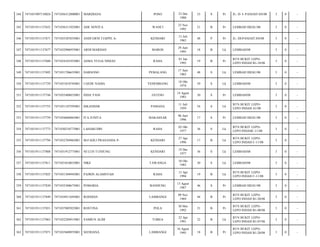 POSO

23 Des
1980

33

S

Pr

JL- D- I- PANJAITAN/08

3

0

-

WANCI

23 Nov
1992

21

B

Pr

LEMBAH HIJAU/08

3

0

-

KENDARI

13 Juli
1965

48

P

Pr

JL- DI-PANJAITAN/08

3

0

-

MAROS

29 Juni
1995

18

B

Lk

LEMBAH/08

3

0

-

RAHA

01 Jan
1995

19

B

Pr

BTN BUKIT LEPOLEPO INDAH B1-18/08

3

0

-

PEMALANG

17 Juni
1965

48

S

Lk

LEMBAH HIJAU/08

3

0

-

YEHEMBANG

18 Okt
1974

39

S

Lk

LEMBAH/08

3

0

-

INDA YANI

JATENG

14 Agust
1983

30

S

Pr

LEMBAH/08

3

0

-

7471031107595001

ISKANDAR

PAMANA

11 Juli
1959

54

S

Lk

BTN BUKIT LEPOLEPO INDAH A1/08

3

0

-

7471031911137759

7471034606965001

ITA JUNITA

MAKASSAR

06 Juni
1996

17

S

Pr

LEMBAH HIJAU/08

3

0

-

354

7471031911137773

7471030210775001

LAHARUDIN

RAHA

02 Okt
1977

36

S

Lk

BTN BUKIT LEPOLEPO INDAHC-11/08

3

0

-

355

7471031911137794

7471032704965001

M-FADLI PRANANDA P-

KENDARI

27 Apr
1996

17

B

Lk

BTN BUKIT LEPOLEPO INDAH C-11/08

3

0

-

356

7471031911137808

7471031912775001

NI LUH TUNJUNG

KENDARI

19 Des
1977

36

S

Lk

LEMBAH/08

3

0

-

357

7471031911137811

7471031010835001

NIKE

TAWANGA

10 Okt
1983

30

S

Lk

LEMBAH/08

3

0

-

358

7471031911137825

7471031304945001

PAJRIN ALAMSYAH

RAHA

13 Apr
1994

19

B

Lk

BTN BUKIT LEPOLEPO INDAH C-11/08

3

0

-

359

7471031911137830

7471035308675001

POMARIA

BANDUNG

13 Agust
1967

46

S

Pr

LEMBAH HIJAU/08

3

0

-

360

7471031911137849

7471034911695001

ROSDIAN

LAMBANGI

09 Nov
1969

44

B

Pr

BTN BUKIT LEPOLEPO INDAH B1-20/08

3

0

-

361

7471031911137851

7471037005925001

ROSTINA

POLA

30 Mei
1992

21

B

Pr

BTN BUKIT LEPOLEPO INDAH B1-08/08

3

0

-

362

7471031911137863

7471032204915001

SAMIUN ALIM

TOBEA

22 Apr
1991

22

B

Lk

BTN BUKIT LEPOLEPO INDAH B1-07/08

3

0

-

363

7471031911137871

7471035608955001

SEFRIANA

LAMBANGI

16 Agust
1995

18

B

Pr

BTN BUKIT LEPOLEPO INDAH B1-20/08

3

0

-

344

7471031907110024

7471036312800001

MARDIANA

345

7471031911137652

7471036311925001

ADE NOVITA

346

7471031911137671

7471035307655001

ANDI ERNI TJAPPE A-

347

7471031911137677

7471032906955001

ARDI MARDAN

348

7471031911137680

7471034101955001

ASMA YULIA NINGSI

349

7471031911137692

7471031706655001

DARSONO

350

7471031911137729

7471031810745001

I GEDE NADIA

351

7471031911137744

7471035408835001

352

7471031911137753

353

 