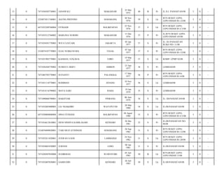 13

0

7471036505730001

JANAWALI

MAKASSAR

25 Mei
1973

40

B

Pr

JL.D.I. PANJAITAN/08

3

0

-

14

0

3324073011740001

AGUNG PRIYONO

SEMARANG

30 Nov
1974

39

S

Lk

BTN BUKIT LEPOLEPO INDAH B1-12/08

3

0

-

15

0

6471032509760004

FITRIADI

BALIKPAPAN

25 Nov
1976

37

S

Lk

BTN BUKIT LEPOLEPO INDAH B1-C3/08

3

0

-

16

0

7471035512760002

MARLINA NURDIN

MAKASSAR

15 Des
1976

37

P

Pr

JL-BTN BUKIT LEPOLEPO INDAH -03/08

3

0

-

17

0

7471034501770002

WITA LESTARI

JAKARTA

05 Jan
1977

37

S

Pr

JL- D-I PANJAITAN
RUKO NO- 11/08

3

0

-

18

0

3324074107770003

ELSE NURKUSUMA

TEGAL

07 Jan
1977

37

S

Pr

BTN BUKIT LEPOLEPO INDAH B1-12/08

3

0

-

19

0

7471031903770001

KASMAN, S-Pd,M-Si

UDRU

19 Mar
1977

37

S

Lk

KOMP- LPMP 02/08

3

0

-

20

0

7471036304770002

SUMIATI ARIFU

AMBON

23 Apr
1977

36

S

Pr

LEMBAH/08

3

0

-

21

0

7471085705770003

SUFIANTI

PALANGGA

17 Mei
1977

36

P

Pr

BTN BUKIT LEPOLEPO INDAH B1-4/08

3

0

-

22

0

7471031110770001

ROHIMAN

JENANG

10 Nov
1977

36

S

Lk

LEMBAH/08

3

0

-

23

0

7471014116790002

MAYA SARI

RAHA

10 Jan
1979

35

S

Pr

LEMBAH/08

3

0

-

24

0

7471090606790001

BAKHTIAR

PINRANG

06 Juni
1979

34

S

Lk

JL- DI-PANJAITAN/08

3

0

-

25

0

7471032803800003

LD- NGAKDIRI

WATUPUTIH

28 Mar
1980

34

S

Lk

JL-DI-PANJAITAN/08

3

0

-

26

0

6471030804800004

DINA FITRIANI

BALIKPAPAN

04 Agust
1980

33

S

Pr

BTN BUKIT LEPOLEPO INDAH B1-C3/08

3

0

-

27

0

7471016612810001

HENI NINDYA KAMILASARI

KENDARI

26 Des
1981

32

S

Pr

JL-DI-PANJAITAN NO86/08

3

0

-

28

0

3324076809820001

TARI MUJI ATININGSI

SEMARANG

26 Sep
1982

31

S

Pr

BTN BUKIT LEPOLEPO INDAH B1-12/08

3

0

-

29

0

7471052411820001

JUSWAN S-SOS

LAMBANGI

24 Nov
1982

31

S

Lk

BTN BUKIT LEPOLEPO INDAH B1-20/08

3

0

-

30

0

7471034601830005

JURIANI

LEBO

06 Jan
1983

31

S

Pr

JL-DI-PANJAITAN/08

3

0

-

31

0

7471030507830008

SUDIRMAN

WAWOTOBI

05 Juli
1983

30

B

Lk

BTN-BUKIT LEPOLEPO INDAH 13/08

3

0

-

32

0

7471032607830001

SAMSUDIN

KENDARI

26 Juli
1983

30

S

Lk

JL-DI-PANJAITAN/08

3

0

-

 