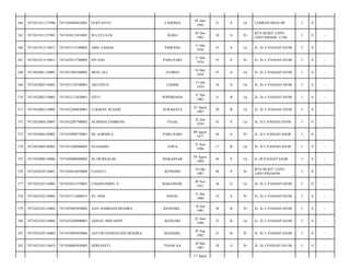 364

7471031911137890

7471030506925001

SURYANTO

LADONGI

05 Juni
1992

21

S

Lk

LEMBAH HIJAU/08

3

0

-

365

7471031911137905

7471034512835001

WA ETI,S-Pd

RAHA

05 Des
1983

30

S

Pr

BTN BUKIT LEPOLEPO INDAHC-11/08

3

0

-

366

7471031912110012

7471031512580002

ABD- SAMAD

PINRANG

15 Des
1958

55

S

Lk

JL- D- I- PANJAITAN/08

3

0

-

367

7471031912110012

7471034512780002

INTANG

PARE-PARE

12 Mei
1978

35

S

Pr

JL- D- I- PANJAITAN/08

3

0

-

368

7471032001110005

7471031805580002

MUH- ALI

FLORES

18 Mei
1958

55

S

Lk

JL- D- I- PANJAITAN/08

3

0

-

369

7471032002110005

7471031310790001

ARYANTO

CIAMIS

13 Okt
1979

34

S

Lk

JL- D- I- PANJAITAN/08

3

0

-

370

7471032002110005

7471032112820001

GITO

PONDIDAHA

21 Des
1982

31

B

Lk

JL- D- I- PANJAITAN/08

3

0

-

371

7471032002110005

7471032208850001

LUKMAN AFANDI

SURABAYA

22 Agust
1985

28

B

Lk

JL- D- I- PANJAITAN/08

3

0

-

372

7471032004120003

7471032207700002

ACHMAD ZAMRONI

TEGAL

22 Juli
1970

43

S

Lk

JL- D I- PANJAITAN/08

3

0

-

373

7471032004120003

7471034908770001

HJ- SARMILA

PARE-PARE

09 Agust
1977

36

S

Pr

JL- D I- PANJAITAN/08

3

0

-

374

7471032004120003

7471031206960002

SUJASMIN

JAWA

12 Juni
1996

17

B

Lk

JL- D I- PANJAITAN/08

3

0

-

375

7471032009110006

7471030908690002

M- MURSALIM

MAKASSAR

09 Agust
1969

44

S

Lk

JL DI PANJAITAN/08

3

0

-

376

7471032010110001

7471036410670004

LUGIATI

KENDARI

24 Okt
1967

46

P

Pr

BTN BUKIT LEPOLEPO INDAH/08

3

0

-

377

7471032102110004

7471032011570001

CHAERUDDIN- S

MAKASSAR,

20 Nov
1957

56

S

Lk

JL- D- I- PANJAITAN/08

3

0

-

378

7471032102110004

7471037112600015

ST- ROS

SINJAI,

31 Des
1960

53

S

Pr

JL- D- I- PANJAITAN/08

3

0

-

379

7471032102110004

7471035807850002

AAN ANDRIANI HENDRA

KENDARI ,

18 Juli
1985

28

B

Pr

JL- D- I- PANJAITAN/08

3

0

-

380

7471032102110004

7471032206900001

ADNAN ARIFANDY

KENDARI

22 Juni
1990

23

B

Lk

JL- D- I- PANJAITAN/08

3

0

-

381

7471032102110004

7471034905920004

ASTURI HANDAYANI HENDRA

KENDARI,

05 Sep
1992

21

B

Pr

JL- D- I- PANJAITAN/08

3

0

-

382

7471032103110018

7471036005850003

HERLIANTI

PADALAA

20 Mei
1985

28

S

Pr

JL- D- I PANJAITAN;/08

3

0

-

17 Agust

 