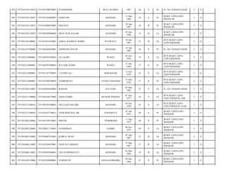383

7471032103110018

7471035708870001

SYAMSIDAR

BULU KUMBA,

1987

26

S

Pr

JL- D-I- PANJAITAN/08

3

0

-

384

7471032103110019

7471035303600001

HAMTARI

KENDARI,

13 Mar
1960

54

S

Pr

BUKIT LEPO-LEPO
INDAH;/08

3

0

-

385

7471032103110019

7471032804870002

MALSAN

KENDARI,

28 Apr
1987

26

B

Pr

BUKIT LEPO-LEPO
INDAH;/08

3

0

-

386

7471032103110019

7471030304960002

MUH- NUR SALAM

KENDARI

03 Apr
1996

18

B

Lk

BUKIT LEPO-LEPO
INDAH;/08

3

0

-

387

7471032105100005

7471033012910001

ASBUL RAHMAT ROBIN

PUUWATU,

30 Des
1991

22

B

Lk

BTN BUKIT LEPOLEPO INDAH/08

3

0

-

388

7471032107100008

7471036304850001

ASPRIANI ANTON

KENDARI,

23 Apr
1985

28

S

Pr

JL- D-I- PANJAITAN/08

3

0

-

389

7471032212080001

7471030705340001

ALI ALIBU

WANCI,

05 Juli
1934

79

S

Lk

BTN BUKIT LEPOLEPO INDAH/08

3

0

-

390

7471032212080001

7471036707400001

WA ODE KAMO

WANCI,

27 Juli
1940

73

S

Pr

BTN BUKIT LEPOLEPO INDAH/08

3

0

-

391

7471032212080001

7471031307700001

TAUHID ALI

MAKASSAR,

13 Juli
1970

43

S

Lk

BTN BUKIT LEPOLEPO INDAH/08

3

0

-

392

7471032212080001

7471035506760003

ZAHROWATI

UJUNG PANDANG

15 Juni
1976

37

S

Pr

BTN BUKIT LEPOLEPO INDAH/08

3

0

-

393

7471032305110007

7471030303820003

RASYID

SULTENG,

03 Mar
1982

32

S

Lk

JL- D-I- PANJAITAN/08

3

0

-

394

7471032311100008

7471030106770002

AMALUDDIN

BUNGIN PERMAI,

01 Juni
1977

36

P

Lk

BTN BUKIT LEPOLEPO INDAH B1-3/08

3

0

-

395

7471032312100010

7471030703700001

MULYADI DACHRI

KENDARI,

03 Juli
1970

43

S

Lk

BTN BUKIT LEPOLEPO INDAH B1-15/08

3

0

-

396

7471032312100010

7471034107740011

ANDI HERLINA- HR

SURABAYA,

07 Jan
1974

40

S

Pr

BUKIT LEPO-LEPO
INDAH/08

3

0

-

397

7471032402120004

7471035109730001

MISTRI

PONOROGO

11 Sep
1973

40

S

Pr

BUKIT LEPO-LEPO
INDAH/08

3

0

-

398

7471032402120004

7471030811730001

SUHERMAN

CIAMIS,

08 Nov
1973

40

S

Lk

BUKIT LEPO-LEPO
INDAH/08

3

0

-

399

7471032402120004

7471030407910001

KOIRUL IWAN

KENDARI,

07 Apr
1991

23

B

Lk

BUKIT LEPO-LEPO
INDAH/08

3

0

-

400

7471032406110003

7471032503870001

ASEP SUTARMAN

KENDARI,

25 Mar
1987

27

B

Lk

BUKIT LEPO-LEPO
INDAH/08

3

0

-

401

7471032406110003

7471030502940001

TRI SUHERMANTO

KENDARI,

02 Mei
1994

19

B

Lk

BUKIT LEPO-LEPO
INDAH/08

3

0

-

402

7471032410110006

7471035204660001

SUMARTIN

ANGGALOMOARE,

04 Des
1966

47

S

Pr

BUKIT LEPO-LEPO
INDAH/08

3

0

-

 