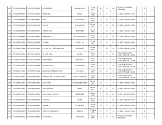 KEMARAYA,

27 Juli
1967

46

S

Lk

BUKIT LEPO-LEPO
INDAH/08

3

0

-

BONE,

31 Des
1972

41

S

Pr

JL- D-I- PANJAITAN/08

3

0

-

ANTI

MAKASSAR,

26 Juli
1989

24

B

Pr

JL- D-I- PANJAITAN/08

3

0

-

7471030502910002

ASFAR

MAKASSAR,

02 Mei
1991

22

B

Lk

JL- D-I- PANJAITAN/08

3

0

-

7471032502090004

7471032607960001

FIRMASYAH

KENDARI

26 Juli
1996

17

B

Lk

JL- D-I- PANJAITAN/08

3

0

-

408

7471032502090008

7471030701890001

MARIANTO

LIPU MASAGENA,

01 Juli
1989

24

B

Lk

JL- D-I- PANJAITAN/08

3

0

-

409

7471032505110006

7471031212810004

YUSDIN

PADALAA,

12 Des
1981

32

B

Lk

JL- D-I- PANJAITAN/08

3

0

-

410

7471032605110006

7471035207920003

FATMA JULYANTI EKASARI

KENDARI,

07 Des
1992

21

B

Pr

JL- D-I- PANJAITAN/08

3

0

-

411

7471032610110005

7471033112340006

H- ABD AZIS

KEBO

31 Des
1934

79

P

Lk

BTN BUKIT LEPOLEPO INDAH B 1-28;/08

3

0

-

412

7471032610110005

7471037112610003

MASFARIDA

BELAWA

31 Des
1961

52

S

Pr

BTN BUKIT LEPOLEPO INDAH B 1-28;/08

3

0

-

413

7471032610110005

7471031012630004

MUH- SYAING

TODDASALO

12 Okt
1963

50

S

Lk

BTN BUKIT LEPOLEPO INDAH B 1-28;/08

3

0

-

414

7471032610110005

7471035504910002

EKA SUCI FITRIA SYAING

UNAAHA

15 Apr
1991

22

B

Pr

BTN BUKIT LEPOLEPO INDAH B 1-28;/08

3

0

-

415

7471032610110005

7471036204920001

DWI NUR AKTAFIANI SYAING

UJUNG PANDANG

22 Apr
1992

21

B

Pr

BTN BUKIT LEPOLEPO INDAH B 1-28;/08

3

0

-

416

7471032802110001

7471034206720003

BERLIANG

PANYANGKALANG

06 Feb
1972

42

S

Pr

JL- D-I- PANJAITAN/08

3

0

-

417

7471032802110001

7471030609750001

ANDI AYUSRI

BONE

09 Juni
1975

38

S

Lk

JL- D-I- PANJAITAN/08

3

0

-

418

7471032802110001

7471032411920004

MUH- ASDAR ANTON

KENDARI

24 Nov
1992

21

B

Lk

JL- D- I- PANJAITAN/08

3

0

-

419

7471032806100010

7471030902670001

RAHMAN

JATIM,

09 Feb
1967

47

S

Lk

JL- D-I- PANJAITAN/08

3

0

-

420

7471032806100010

7471031902840001

ASBAR- L

ALANGGA,

19 Feb
1984

30

S

Lk

JL- D-I- PANJAITAN/08

3

0

-

421

7471032806100010

7471036908920001

JUMLIANA SAFIAH- H

MAROS,

29 Agust
1992

21

P

Pr

JL- D-I- PANJAITAN/08

3

0

-

422

7471032807100003

7471030312900002

NUR KHOLIS

KENDARI,

12 Mar
1990

24

B

Lk

BUKIT LEPO-LEPO
INDAH/08

3

0

-

403

7471032410110006

7471032707670003

SUHARJONO

404

7471032502090004

7471037112720007

MARWAH

405

7471032502090004

7471036607890001

406

7471032502090004

407

 