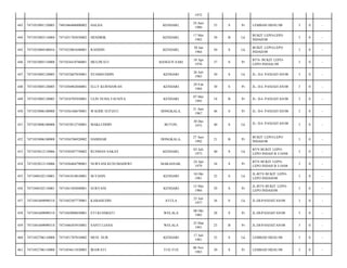 1972
443

7471033001120003

7401046406800002

HALIJA

KENDARI,

24 Juni
1980

33

S

Pr

LEMBAH HIJAU/08

3

0

-

444

7471033003110004

7471031705830002

HENDRIK

KENDARI,

17 Mei
1983

30

B

Lk

BUKIT LEPO-LEPO
INDAH/08

3

0

-

445

7471033004100016

7471033001640001

RASIDIN

KENDARI,

30 Jan
1964

50

S

Lk

BUKIT LEPO-LEPO
INDAH/08

3

0

-

446

7471033005110008

7471034410760001

MULIWATI

BANGUN SARI

10 Apr
1976

37

S

Pr

BTN- BUKIT LEPOLEPO INDAH;/08

3

0

-

447

7471033005120005

7471032607830001

SYAMSUDDIN

KENDARI

26 Juli
1983

30

S

Lk

JL- D-I- PANJAITAN/08

3

0

-

448

7471033005120005

7471036902840001

ELLY KURNIAWAN

KENDARI

29 Feb
1984

30

S

Pr

JL- D-I- PANJAITAN/08

3

0

-

449

7471033005120005

7471034705950001

ULIN NUHA FAUSIYA

KENDARI

07 Mei
1995

18

B

Pr

JL- D-I- PANJAITAN/08

3

0

-

450

7471033006100008

7471036106670001

WAODE SUFIATI

DONGKALA,

21 Juni
1967

46

S

Pr

JL- D-I- PANJAITAN/08

3

0

-

451

7471033006100008

7471033012730001

MAKLUDDIN

BUTON,

30 Des
1973

40

S

Lk

JL- D-I- PANJAITAN/08

3

0

-

452

7471033006100008

7471036706920002

HAMSIAR

DONGKALA,

27 Juni
1992

21

B

Pr

BUKIT LEPO-LEPO
INDAH/08

3

0

-

453

7471033012110006

7471030307730002

RUSMAN SAKAY

KENDARI,

03 Juli
1973

40

S

Lk

BTN BUKIT LEPOLEPO INDAH B I-10/08

3

0

-

454

7471033012110006

7471036404790001

NURYANI KUSUMADEWI

MAKASSAR,

24 Apr
1979

34

S

Pr

BTN BUKIT LEPOLEPO INDAH B I-10/08

3

0

-

455

7471040102110001

7471041010810001

M-YASIN

KENDARI

10 Okt
1981

32

S

Lk

JL-BTN BUKIT LEPOLEPO INDAH/08

3

0

-

456

7471040102110001

7471041505840001

SURYANI

KENDARI

15 Mei
1984

29

S

Pr

JL-BTN BUKIT LEPOLEPO INDAH/08

3

0

-

457

7471041609090518

7471042507770001

KABAHUDIN

ATULA

25 Juli
1977

36

S

Lk

JL-DI-PANJAITAN/08

3

0

-

458

7471041609090518

7471045008850001

ETI KUSMIATI

WELALA

08 Okt
1985

28

S

Pr

JL-DI-PANJAITAN/08

3

0

-

459

7471041609090518

7471046503910001

SANTI LIANA

WELALA

25 Mar
1991

23

B

Pr

JL-DI-PANJAITAN/08

3

0

-

460

7471052706110008

7471051707810002

MUH. NUR

KENDARI

17 Juli
1981

32

S

Lk

LEMBAH HIJAU/08

3

0

-

461

7471052706110008

7471054611830003

IRAWATI

TUE-TUE

06 Nov
1983

30

S

Pr

LEMBAH HIJAU/08

3

0

-

 