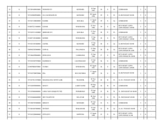 33

0

7471091809830001

WIDIAWATI

KENDARI

18 Sep
1983

30

S

Pr

LEMBAH/08

3

0

-

34

0

7471030809940001

ELLI KURNIAWAN

KENDARI

09 Agust
1984

29

S

Pr

JL-DI-PANJAITAN/08

3

0

-

35

0

7471031108840003

RAHIM

KOLAKA

11 Agust
1984

29

S

Lk

LEMBAH/08

3

0

-

36

0

3324072211840001

ILHAM

SEMARANG

22 Nov
1984

29

S

Lk

BTN BUKIT LEPOLEPO INDAH C-09/08

3

0

-

37

0

7471035311850002

MISRAWATI

KOLAKA

13 Nov
1985

28

P

Pr

LEMBAH/08

3

0

-

38

0

3324071501860001

ROHMI

SEMARANG

15 Jan
1986

28

S

Pr

BTN BUKIT LEPOLEPO INDAH C-09/08

3

0

-

39

0

7471031501860001

SAFRIL

KENDARI

15 Jan
1986

28

S

Lk

JL-DI-PANJAITAN/08

3

0

-

40

0

7405042303860001

SAWAL

PALANGGA

23 Mar
1986

28

B

Lk

BTN BUKIT LEPOLEPO INDAH B1-4/08

3

0

-

41

0

7471066209860001

ROSLIANA

LAMBANGI

22 Sep
1986

27

S

Pr

BTN BUKIT LEPOLEPO INDAH B1-20/08

3

0

-

42

0

7471035207870002

RAHMIATI

LALONGGASU

12 Juli
1987

26

S

Pr

LEMBAH/08

3

0

-

43

0

3324070802870001

YUSRO

SEMARANG

02 Agust
1987

26

S

Lk

BTN BUKIT LEPOLEPO INDAH C-09/08

3

0

-

44

0

7471035708870006

IDA

26

S

Pr

JL-DI-PANJAITAN/08

3

0

-

45

0

7471037011870004

MAGDALENA NOVITA-DK

46

0

7471030509880001

47

0

48

BULUKUMBA

17 Agust
1987

NGANJOK

30 Nov
1987

26

B

Pr

JL.D.I. PANJAITAN/08

3

0

-

MANTI

LABOTAONE

09 Mar
1988

26

B

Pr

LEMBAH/08

3

0

-

7471076904880001

LORA NAN HAQQI PUTRI

PONOROGO

29 Apr
1988

25

B

Pr

JL- DI-PANJAITAN 86/08

3

0

-

0

7471034606880002

SRY WAHYUNI

SELAYAR

06 Juni
1988

25

S

Pr

JL- DI-PANJAITAN/08

3

0

-

49

0

7471094705880002

MISIATI

KENDARI

05 Juli
1988

25

S

Pr

LEMBAH/08

3

0

-

50

0

7371061607880002

WENGFI

MAKASSAR

16 Juli
1988

25

B

Lk

JL.D.I. PANJAITAN/08

3

0

-

51

0

7471035208880002

EPIYANTI

SOPPENG

12 Agust
1988

25

P

Pr

BTN BUKIT LEPOLEPO INDAH A1/08

3

0

-

 