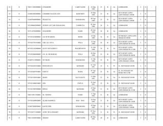 52

0

7405111803890002

JUMARDIN

53

0

3324052403890001

CHAMIM FAUZAN ZEN

54

0

3324070409890001

55

0

56

LABOTAONE

18 Mar
1989

25

B

Lk

LEMBAH/08

3

0

-

KEBUMEN

24 Mar
1989

25

B

Lk

BTN BUKIT LEPOLEPO INDAH C-09/08

3

0

-

PRASETIA

SEMARANG

09 Apr
1989

25

B

Lk

BTN BUKIT LEPOLEPO INDAH C-09/08

3

0

-

7471090602890002

JEVRIN LEFTARI POGASANG

LAMBUYA

02 Juni
1989

24

S

Lk

LEMBAH/08

3

0

-

0

7475110702890001

SUKARDIN

NAMU

02 Juli
1989

24

B

Lk

LEMBAH/08

3

0

-

57

0

7471031010890001

LD- RUWAIHAN

BONE

10 Okt
1989

24

B

Lk

BTNBUKIT LEPO-LEPO
INDAH B1-09/08

3

0

-

58

0

7471033701910002

UBE ALI JAYA

POLA

23 Jan
1990

24

B

Lk

BTN BUKIT LEPOLEPO INDAH B1-05/08

3

0

-

59

0

6471032102900004

GUSTI M-FAZRIN F-

BALIKPAPAN

21 Feb
1990

24

B

Lk

BTN BUKIT LEPOLEPO INDAH B1-C3/08

3

0

-

60

0

7471032006900002

LD- AL MUBARAQ

POLA

20 Mei
1990

23

B

Lk

BTN BUKIT LEPOLEPO INDAH B1-06/08

3

0

-

61

0

3324072110900001

SUTIKNO

SEMARANG

21 Okt
1990

23

B

Lk

BTN BUKIT LEPOLEPO INDAH C-09/08

3

0

-

62

0

7471034201910002

ROSNAWATI

KENDARI

01 Feb
1991

23

S

Pr

JL- DI-PANJAITAN/08

3

0

-

63

0

7471010407910001

PARTO

RAHA

07 Apr
1991

23

B

Lk

JL- D-I PANJAITAN
RUKO NO-11/08

3

0

-

64

0

7471031505910001

MAHU

RATE-RATE

15 Mei
1991

22

B

Lk

JL- DI-PANJAITAN/08

3

0

-

65

0

7471031806910003

JON

PAPUA

18 Juni
1991

22

B

Lk

JL- DI-PANJAITAN/08

3

0

-

66

0

7471031905920008

RISNA

KENDARI

19 Mei
1992

21

B

Lk

BTN BUKIT LEPOLEPO INDAH B1-21/08

3

0

-

67

0

7405110911920001

M- TRISNO

NAMU

11 Sep
1992

21

B

Lk

LEMBAH/08

3

0

-

68

0

7471032409920003

ALAM NAHSRUL

BAU - BAU

24 Sep
1992

21

B

Lk

BTN BUKIT LEPOLEPO INDAH B1-16/08

3

0

-

69

0

3324072909920001

KAFIFUDIN

SEMARANG

29 Sep
1992

21

B

Lk

BTN BUKIT LEPOLEPO INDAH C-09/08

3

0

-

70

0

7471034711920003

AYHU WULANDARY

KENDARI

07 Nov
1992

21

B

Pr

JL- DI-PANJAITAN/08

3

0

-

71

0

7405110504930002

ARDAN

LABOTAONE

04 Mei
1993

20

B

Lk

LEMBAH/08

3

0

-

 