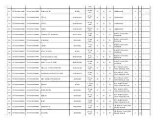 1976
RAHA

30 Mei
1981

32

S

Lk

LEMBAH/08

3

0

-

FITRA

KARARANO

20 Apr
1987

26

B

Lk

LEMBAH/08

3

0

-

7471025806890003

SANTI

KARARANO

18 Juni
1989

24

B

Pr

LEMBAH/08

3

0

-

7471022904120001

7471021611930001

FARIS

KARARANO

16 Nov
1993

20

B

Lk

LEMBAH/08

3

0

-

115

7471030103080031

7471031212460001

SAMIUN DG- NGAWING

BANTAENG,

12 Des
1946

67

S

Lk

BUKIT LEPO-LEPO
INDAH/08

3

0

-

116

7471030103080031

7471034504600002

SUMARNI

KENDARI,

05 Apr
1960

54

S

Pr

BUKIT LEPO-LEPO
INDAH/08

3

0

-

117

7471030103080031

7471031707890001

FAHRI

KENDARI,

17 Juli
1989

24

B

Lk

BUKIT LEPO-LEPO
INDAH/08

3

0

-

118

7471030103080031

7471032202930002

MUH- AFANDI

RAHA,

22 Feb
1993

21

B

Lk

BUKIT LEPO-LEPO
INDAH/08

3

0

-

119

7471030103080038

7471036901870001

ANITA KUMALA SARI

MAKASSAR,

29 Jan
1987

27

B

Pr

BUKIT LEPO-LEPO
INDAH/08

3

0

-

120

7471030103080038

7471034303900001

DEWI PUSPITA SARI

MAKASSAR,

03 Mar
1990

24

B

Pr

BUKIT LEPO-LEPO
INDAH/08

3

0

-

121

7471030103080039

7471035804590001

DRA- HJ- YUMNA PERTIWI

MAKASSAR

18 Apr
1957

56

S

Pr

BTN- BUKIT LEPOLEPO INDAH A- 9/08

3

0

-

122

7471030103080039

7471032210580001

BAMBANG SUPRAPTO,S-SOS

SURABAYA

22 Okt
1958

55

S

Lk

BTN- BUKIT LEPOLEPO INDAH A- 9/08

3

0

-

123

7471030103080039

7471036509930001

TRY ASTIKA PRABOSARI

KENDARI

25 Sep
1993

20

S

Pr

BTN- BUKIT LEPOLEPO INDAH A- 9/08

3

0

-

124

7471030103080041

7471036108780001

MURNI

RAHA

21 Agust
1978

35

S

Pr

BTN BUKIT LEPOLEPO INDAH B1-2/08

3

0

-

125

7471030103080041

7471030910850001

ROMI WITAK

KENDARI,

10 Sep
1985

28

B

Lk

BTN BUKIT LEPOLEPO INDAH B1-2/08

3

0

-

126

7471030103080041

7471034901880001

HERLIS

KENDARI

01 Sep
1988

25

B

Pr

BTN BUKIT LEPOLEPO INDAH B1-2/08

3

0

-

127

7471030103080041

7471031407900001

ROBI

KENDARI

14 Juli
1990

23

B

Lk

BTN BUKIT LEPOLEPO INDAH B1-2/08

3

0

-

128

7471030103080042

7471032304690001

SAMSURI M-

MAUMERE

23 Apr
1969

44

S

Lk

LR- BUKIT LEPO-LEPO
INDAH NO-8/08

3

0

-

129

7471030103080042

7471035105720001

ISTIANIS

KENDARI

05 Nov
1972

41

S

Pr

LR- BUKIT LEPO-LEPO
INDAH NO-8/08

3

0

-

111

7471022904120001

7471027005810001

NURUNA, SP

112

7471022904120001

7471022004870002

113

7471022904120001

114

 