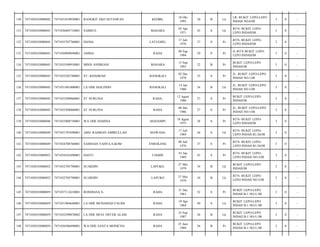 KEDIRI,

10 Okt
1993

20

B

Lk

LR- BUKIT LEPO-LEPO
INDAH NO-8/08

3

0

-

MASARA

05 Apr
1971

43

S

Lk

BTN- BUKIT LEPOLEPO INDAH/08

3

0

-

HANIA

LATUGHO,

17 Juli
1976

37

S

Pr

BTN- BUKIT LEPOLEPO INDAH/08

3

0

-

7471030909840001

AMMA

RAHA

09 Sep
1984

29

P

Pr

JL-BTN BUKIT LEPOLEPO INDAH/08

3

0

-

7471030103080043

7471035509910001

MISIS ANDRIANI

MASARA

15 Sep
1991

22

B

Pr

BUKIT LEPO-LEPO
INDAH/08

3

0

-

135

7471030103080045

7471035202780001

ST- KHADIJAH

BANGKALI

02 Des
1978

35

S

Pr

JL- BUKIT LEPO-LEPO
INDAH NO-1/08

3

0

-

136

7471030103080045

7471031401800001

LA ODE MALINDO

BANGKALI

14 Jan
1980

34

B

Lk

JL- BUKIT LEPO-LEPO
INDAH NO-1/08

3

0

-

137

7471030103080045

7471035208860001

ST NURLINA

RAHA,

12 Agust
1986

27

S

Pr

BUKIT LEPO-LEPO
INDAH/08

3

0

-

138

7471030103080045

7471035208860001

ST NURLINA

RAHA

08 Des
1986

27

S

Pr

JL- BUKIT LEPO-LEPO
INDAH NO-1/08

3

0

-

139

7471030103080046

7471035808750001

WA ODE HAMINA

MADAMPI

18 Agust
1975

38

S

Pr

BTN- BUKIT LEPOLEPO INDAH/08

3

0

-

140

7471030103080049

7471031707690001

ABD- RAHMAN AMIRULLAH

MAWANG

17 Juli
1969

44

S

Lk

BTN- BUKIT LEPOLEPO INDAH B1-26/08

3

0

-

141

7471030103080049

7471034708760001

SAMSIAH YAHYA,S-KOM

ENREKANG

08 Juli
1976

37

S

Pr

BTN- BUKIT LEPOLEPO INDAH B1-26/08

3

0

-

142

7471030103080052

7471034101690001

DASTI

CIAMIS

01 Jan
1969

45

S

Pr

BTN- BUKIT LEPOLEPO INDAH NO-3/08

3

0

-

143

7471030103080052

7471032705790001

SUARDIN

LAPUKO,

27 Mei
1979

34

B

Lk

BUKIT LEPO-LEPO
INDAH/08

3

0

-

144

7471030103080052

7471032705790001

SUARDIN

LAPUKO

27 Mei
1979

34

B

Lk

BTN- BUKIT LEPOLEPO INDAH NO-3/08

3

0

-

145

7471030103080059

7471037112610001

ROSDIANA S-

RAHA

31 Des
1961

52

S

Pr

BUKIT LEPO-LEPO
INDAH B-1 NO-5;/08

3

0

-

146

7471030103080059

7471031904640001

LA ODE MUHAMAD FALIHI

RAHA

19 Apr
1964

49

S

Lk

BUKIT LEPO-LEPO
INDAH B-1 NO-5;/08

3

0

-

147

7471030103080059

7471032509870002

LA ODE MUH- OSTER ALAM

RAHA

25 Sep
1987

26

B

Lk

BUKIT LEPO-LEPO
INDAH B-1 NO-5;/08

3

0

-

148

7471030103080059

7471036506890001

WA ODE SANTA MONICHA

RAHA

25 Juni
1989

24

B

Pr

BUKIT LEPO-LEPO
INDAH B-1 NO-5;/08

3

0

-

130

7471030103080042

7471031010930001

BANGKIT EKO SETIAWAN

131

7471030103080043

7471030405710001

SAMSUL

132

7471030103080043

7471035707760001

133

7471030103080043

134

 