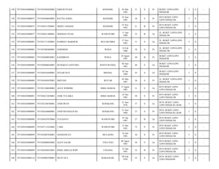 149

7471030103080064

7471034505820002

EMILISTIYANI

KENDARI,

150

7471030103080075

7471036506850001

RATNA ZAING

KENDARI

151

7471030103080075

7471036511920001

MERCI ANDANI

152

7471030103080077

7471030411800001

153

7471030103080085

154

05 Mei
1982

31

S

Pr

25 Juni
1985

28

S

Pr

KENDARI

25 Nov
1992

21

B

HERMAN SYAH

WAWOTOBI

11 Apr
1980

33

7471031711820001

RAHMAT MAKMUR

BULUKUMBA

17 Nov
1982

7471030103080085

7471035402860001

HARDIANI

WOLO

155

7471030103080085

7471036408930001

KASMIRAN

156

7471030103080089

7471030406650001

BUNGKUS SANTOSO

157

7471030103080089

7471030103690001

158

7471030103080089

159

BUKIT LEPO-LEPO
INDAH/08

3

0

-

BTN BUKIT LEPOLEPO INDAH;/08

3

0

-

Pr

BTN BUKIT LEPOLEPO INDAH;/08

3

0

-

B

Lk

JL- BUKIT LEPO-LEPO
INDAH;/08

3

0

-

31

S

Lk

JL- BUKIT LEPO-LEPO
INDAH;/08

3

0

-

14 Feb
1986

28

S

Pr

JL- BUKIT LEPO-LEPO
INDAH;/08

3

0

-

WOLO,

24 Agust
1993

20

B

Pr

BUKIT LEPO-LEPO
INDAH/08

3

0

-

BANYUWANGI,

04 Juni
1965

48

S

Lk

BUKIT LEPO-LEPO
INDAH/08

3

0

-

SUGAR RAY

MEDAN,

03 Jan
1969

45

S

Lk

BUKIT LEPO-LEPO
INDAH/08

3

0

-

7471034505870001

SRIYANI

BLITAR

05 Mei
1987

26

S

Pr

JL- BUKIT LEPO-LEPO
INDAH;/08

3

0

-

7471030103080091

7471031308820002

AGUS WIDODO

BIMA MAROA

13 Agust
1982

31

S

Lk

BTN BUKIT LEPOLEPO INDAH;/08

3

0

-

160

7471030103080091

7471036512830001

ANIK YULAIKA

BIMA MAROA

25 Des
1983

30

S

Pr

BTN BUKIT LEPOLEPO INDAH;/08

3

0

-

161

7471030103080094

7471032106760001

ANDI IWAN

SENGKANG

21 Juni
1976

37

S

Lk

BTN- BUKIT LEPOLEPO INDAH B1-26/08

3

0

-

162

7471030103080094

7471036106860001

ANDI MUSDALIFAH

SENGKANG

21 Juni
1986

27

S

Pr

BTN- BUKIT LEPOLEPO INDAH B1-26/08

3

0

-

163

7471030103080096

7471030107870004

YULIANTO

WAWOTOBI

07 Jan
1987

27

B

Lk

BTN BUKIT LEPOLEPO INDAH;/08

3

0

-

164

7471030103080099

7471037112410002

TARE

WAWOTOBI

31 Des
1941

72

P

Pr

BTN BUKIT LEPOLEPO INDAH;/08

3

0

-

165

7471030103080099

7471035607830001

HASMAWATI

MULAENO

16 Juli
1983

30

S

Pr

BTN BUKIT LEPOLEPO INDAH;/08

3

0

-

166

7471030103080099

7471030808830002

AGUS SALIM

TOLI-TOLI

08 Agust
1983

30

S

Lk

BTN BUKIT LEPOLEPO INDAH;/08

3

0

-

167

7471030103080099

7471036304910001

RISKI AMELIA ROPI

UNAAHA

23 Apr
1991

22

B

Pr

BTN BUKIT LEPOLEPO INDAH;/08

3

0

-

168

7471030103080110

7471030902590001

MUSTAFA

MAKASSAR,

09 Feb
1959

55

S

Lk

BTN- BUKIT LEPOLEPO INDAH/08

3

0

-

 