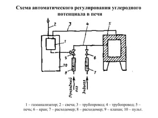 Схема автоматического регулирования углеродного
потенциала в печи

1 – газоанализатор; 2 – свеча; 3 – трубопровод; 4 – трубопровод; 5 –
печь; 6 – кран; 7 – расходомер; 8 – расходомер; 9 – клапан; 10 – пульт.

 
