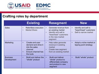 Crafting roles by department
Existing
Sales

•
•

Relentless execution
Market Share

Resegment
•
•

Marketing

•

•
Business
Development

•

Create end-user
demand and drive it
into the sales
channel
Ensure channel has
the tools

•

Build and deliver the
“whole” product

•

•

New

Generate revenue from
an existing market
Identify and sell to
“beachead” customers
in the new market
segment

•

Help sales generate
revenue in existing
market
Create new segment
from an existing market

•

Adopt a niche market or
tipping point strategy

Build and deliver
“whole” product to
differentiate company
and product in new
segment

•

Build “whole” product

•

Identify and sell to
“beachhead” customers
Sell to narrow market

 