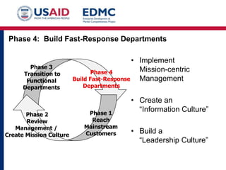 Phase 4: Build Fast-Response Departments

Phase 3
Transition to
Functional
Departments

Phase 2
Review
Management /
Create Mission Culture

• Implement
Mission-centric
Phase 4
Management
Build Fast-Response
Departments

Phase 1
Reach
Mainstream
Customers

• Create an
“Information Culture”
• Build a
“Leadership Culture”

 
