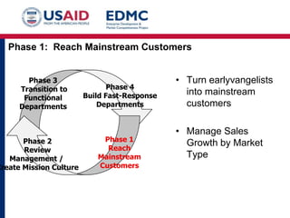 Phase 1: Reach Mainstream Customers
Phase 3
Transition to
Functional
Departments

Phase 2
Review
Management /
Create Mission Culture

Phase 4
Build Fast-Response
Departments

Phase 1
Reach
Mainstream
Customers

• Turn earlyvangelists
into mainstream
customers
• Manage Sales
Growth by Market
Type

 