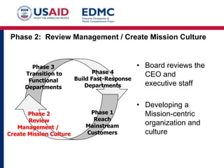 Phase 2: Review Management / Create Mission Culture

Phase 3
Transition to
Functional
Departments

Phase 2
Review
Management /
Create Mission Culture

Phase 4
Build Fast-Response
Departments

Phase 1
Reach
Mainstream
Customers

• Board reviews the
CEO and
executive staff
• Developing a
Mission-centric
organization and
culture

 