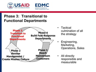 Phase 3: Transitional to
Functional Departments
Phase 3
Transition to
Functional
Departments

Phase 2
Review
Management /
Create Mission Culture

• Tactical
culmination of all
Phase 4
the strategy
Build Fast-Response
Departments

Phase 1
Reach
Mainstream
Customers

• Engineering,
Marketing,
Operations, Sales
• All directly
responsible and
measurable

 