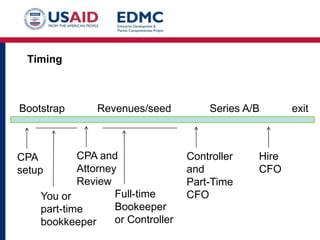 Timing

Bootstrap

Revenues/seed

CPA and
Attorney
Review
Full-time
You or
Bookeeper
part-time
or Controller
bookkeeper

CPA
setup

Series A/B

Controller
and
Part-Time
CFO

Hire
CFO

exit

 