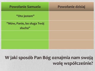 Powołanie Samuela

Powołanie dzisiaj

”Oto jestem”

”Mów, Panie, bo sługa Twój
słucha”

W jaki sposób Pan Bóg oznajmia nam swoją
wolę współcześnie?

 