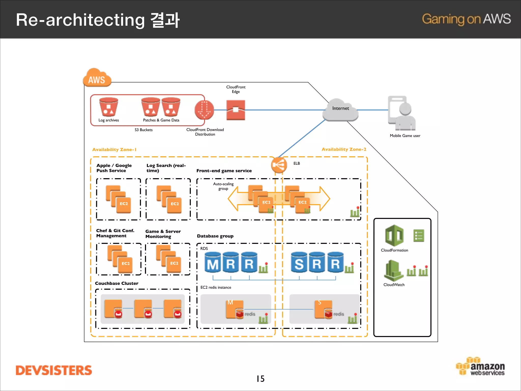 Re-architecting 결과

CloudFront
Edge

	

Internet

Log archives

Patches  Game Data
CloudFront Download
Distribution

S3 Buckets

Mobile Game user

Availability Zone-2

Availability Zone-1
Apple / Google
Push Service

Log Search (realtime)

ELB

Front-end game service

	


Auto-scaling
group

EC2

Chef  Git Conf.
Management

EC2

EC2

Game  Server
Monitoring

EC2

Database group
RDS

EC2

Couchbase Cluster

CloudFormation

EC2

CloudWatch

EC2 redis instance

M

S

15

 