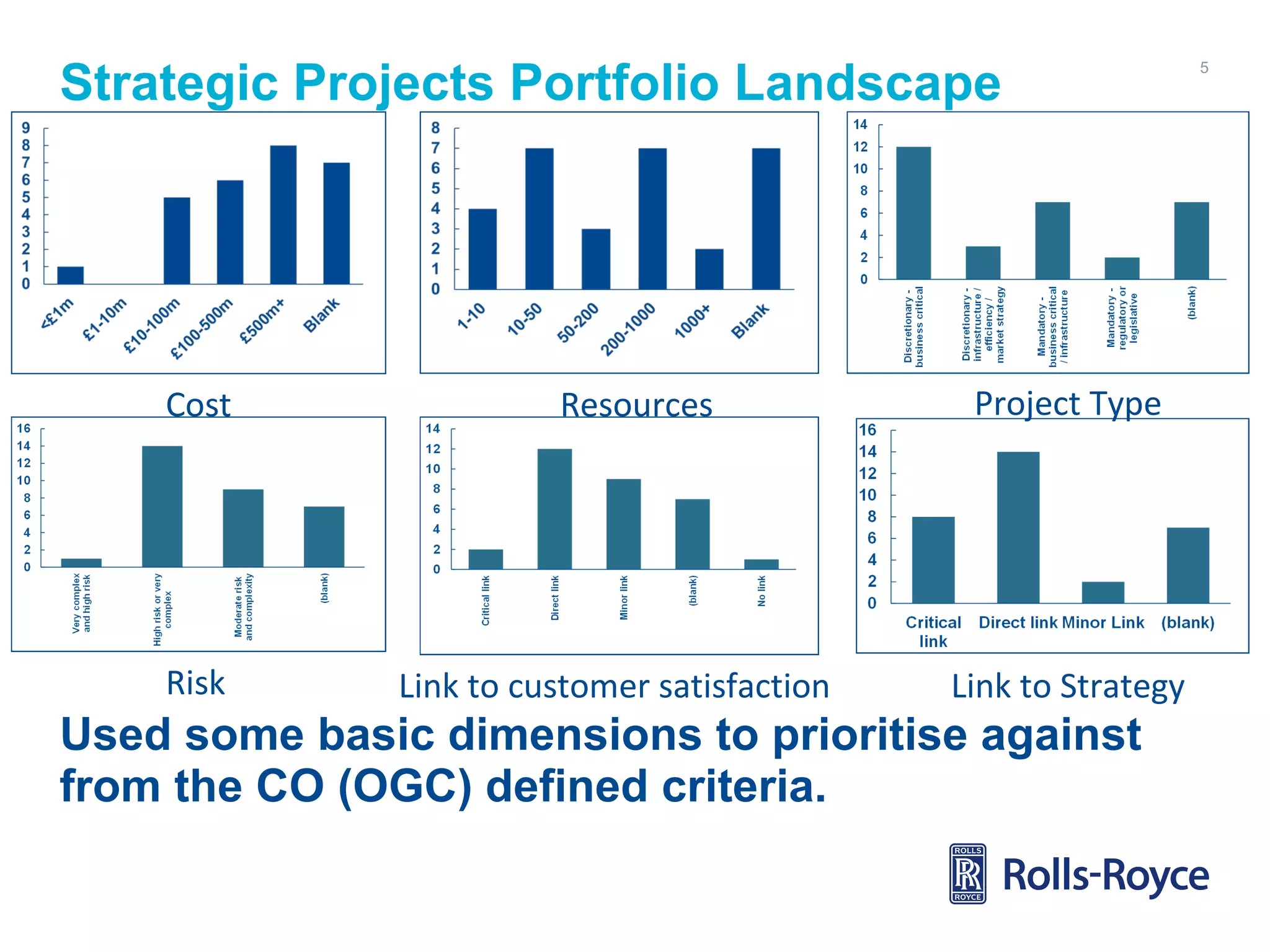 Strategic Projects Portfolio Landscape

Cost

Risk

Resources

Link to customer satisfaction

Project Type

Link to Strategy

Used some basic dimensions to prioritise against
from the CO (OGC) defined criteria.

5

 