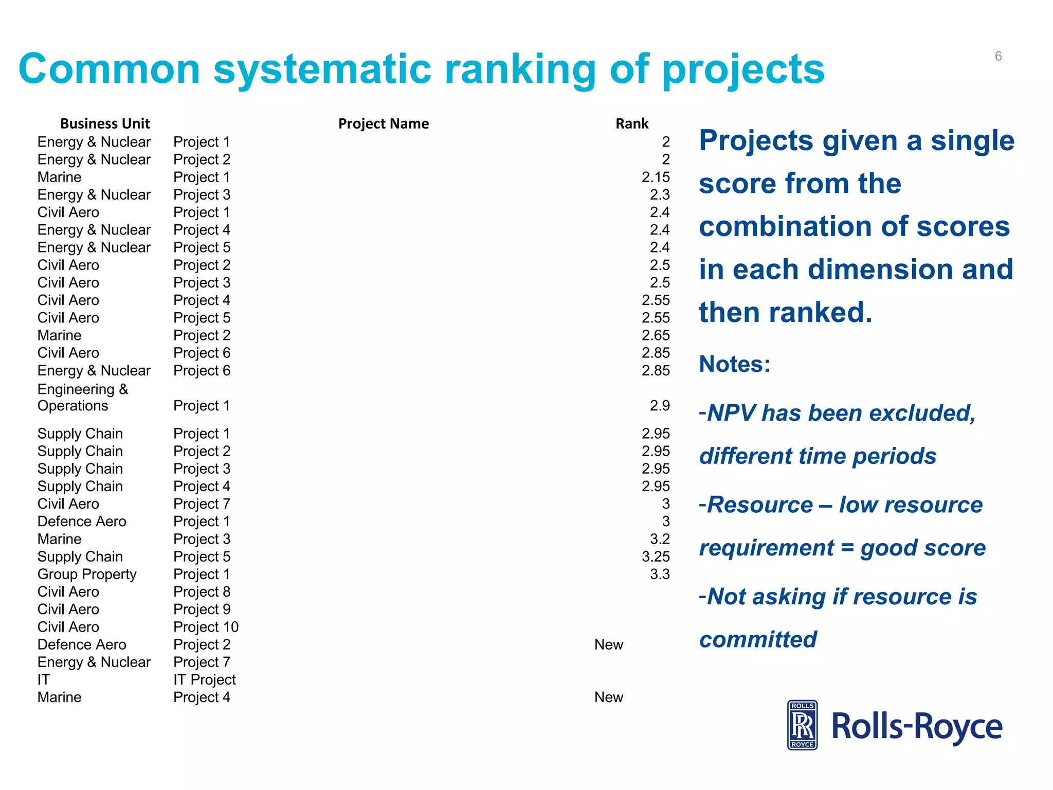 Common systematic ranking of projects
Business Unit

Project Name

Rank

Energy & Nuclear
Energy & Nuclear
Marine
Energy & Nuclear
Civil Aero
Energy & Nuclear
Energy & Nuclear
Civil Aero
Civil Aero
Civil Aero
Civil Aero
Marine
Civil Aero
Energy & Nuclear
Engineering &
Operations

Project 1
Project 2
Project 1
Project 3
Project 1
Project 4
Project 5
Project 2
Project 3
Project 4
Project 5
Project 2
Project 6
Project 6

2
2
2.15
2.3
2.4
2.4
2.4
2.5
2.5
2.55
2.55
2.65
2.85
2.85

Project 1

2.9

Supply Chain
Supply Chain
Supply Chain
Supply Chain
Civil Aero
Defence Aero
Marine
Supply Chain
Group Property
Civil Aero
Civil Aero
Civil Aero
Defence Aero
Energy & Nuclear
IT
Marine

Project 1
Project 2
Project 3
Project 4
Project 7
Project 1
Project 3
Project 5
Project 1
Project 8
Project 9
Project 10
Project 2
Project 7
IT Project
Project 4

2.95
2.95
2.95
2.95
3
3
3.2
3.25
3.3

New
New

6

Projects given a single
score from the
combination of scores
in each dimension and
then ranked.
Notes:
-NPV has been excluded,
different time periods
-Resource – low resource
requirement = good score
-Not asking if resource is
committed

 