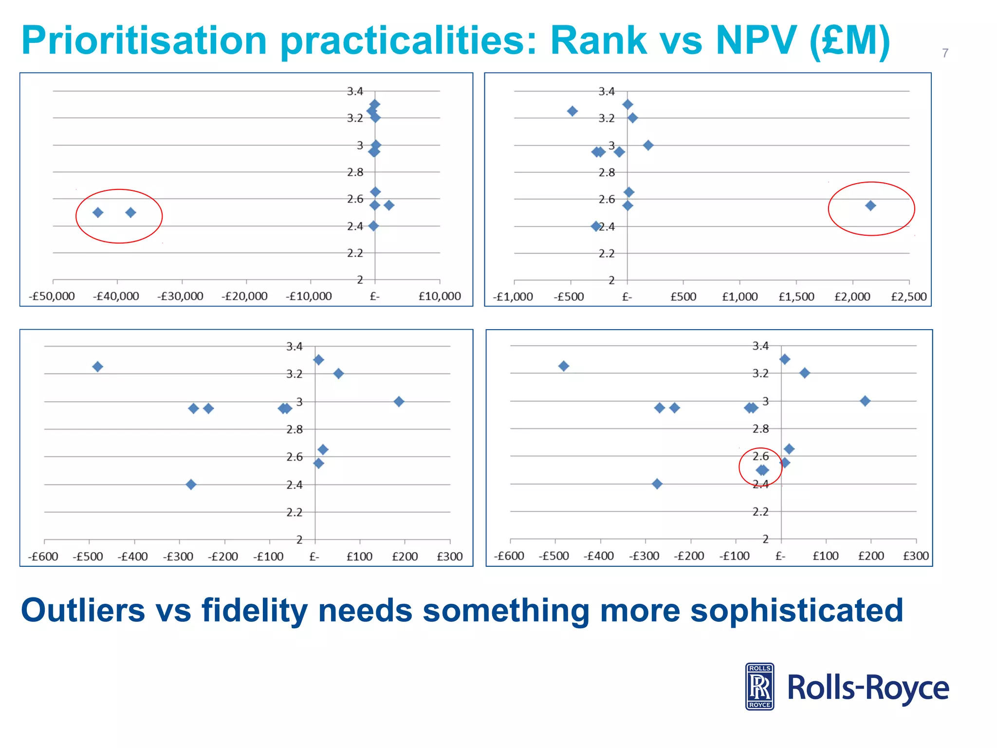 Prioritisation practicalities: Rank vs NPV (£M)

Outliers vs fidelity needs something more sophisticated

7

 