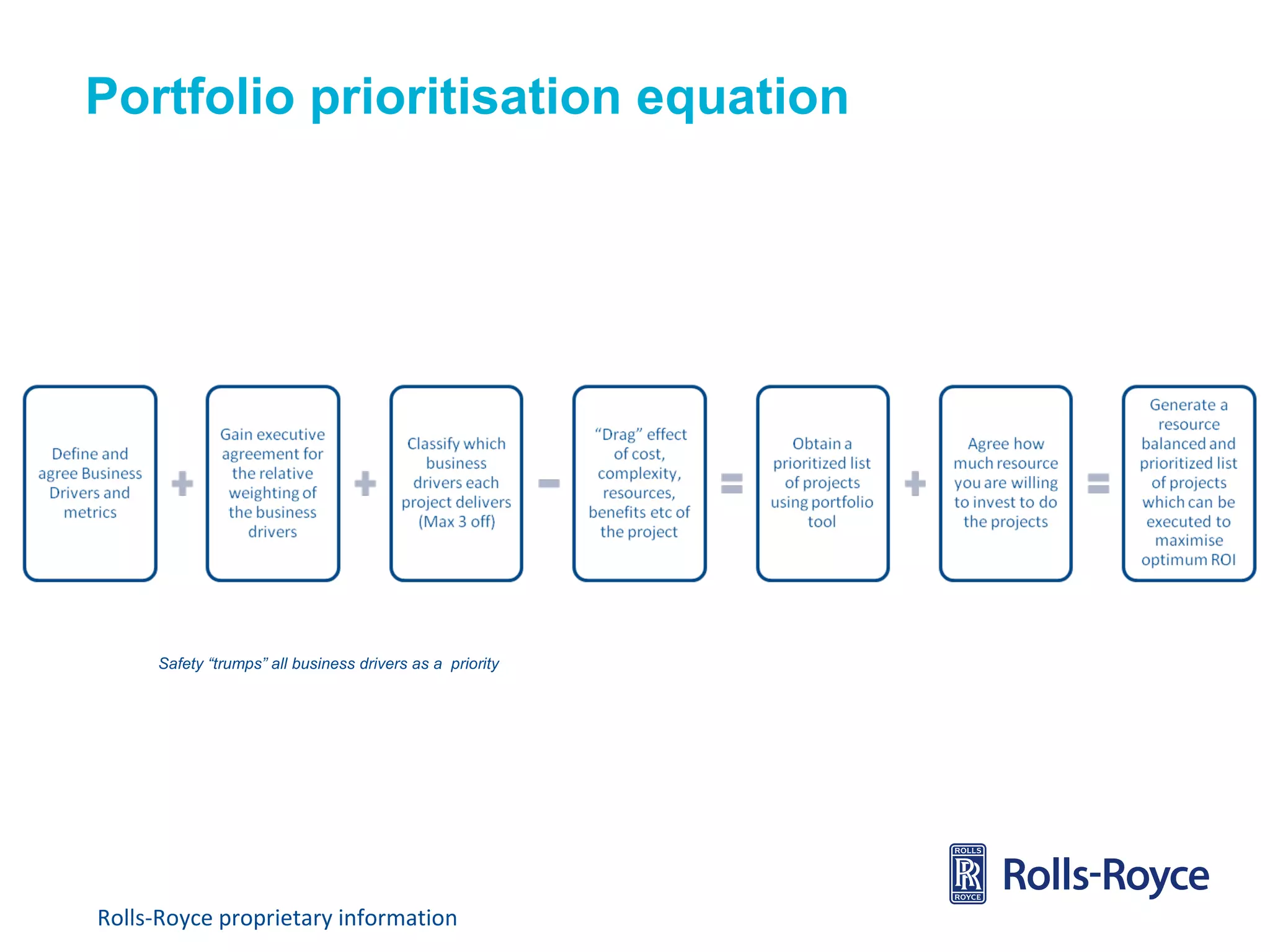 Portfolio prioritisation equation

Safety “trumps” all business drivers as a priority

Rolls-Royce proprietary information

 