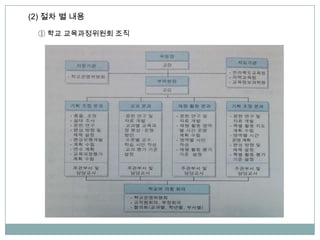 (2) 절차 별 내용
① 학교 교육과정위원회 조직
 