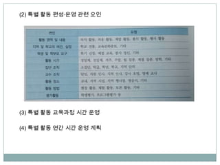 (2) 특별 활동 편성∙운영 관련 요인
(3) 특별 활동 교육과정 시간 운영
(4) 특별 활동 연간 시간 운영 계획
 