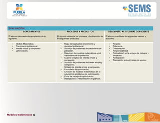 Modelos Matemáticos 21
EVALUACIÓN
CONOCIMIENTOS
El alumno demuestre la apropiación de lo
siguiente:
PROCESOS Y PRODUCTOS
El alumno evidencie los procesos y la obtención de
los siguientes productos:
DESEMPEÑO ACTITUDINAL CONSCIENTE
El alumno manifieste los siguientes valores y
actitudes:
• Modelo Matemático.
• Crecimiento poblacional
• Interés simple y compuesto
• Optimización.
• Mapa conceptual de crecimiento y
densidad poblacional.
• Solución de problemas de crecimiento de
población.
• Resumen de modelos matemáticos en el
crecimiento de la población
• Cuadro sinóptico de interés simple y
compuesto.
• Solución de problemas de interés simple y
compuesto.
• Síntesis de interés simple y compuesto.
• Formulario de optimización.
• Creación de modelos matemáticos en la
solución de problemas de optimización.
• Ficha de trabajo de optimización
• Realización o interpretación de gráficos.
• Respeto
• Tolerancia
• Colaboración
• Responsabilidad
• Puntualidad en la entrega de trabajos y
proyectos.
• Participación
• Disposición ante el trabajo de equipo.
 