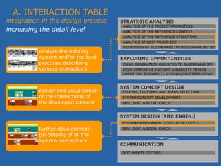 Emanuela Delfino
Politecnico di Milano / DESIGN dept. / DIS / School of Design / Italy
STRATEGIC ANALYSIS
EXPLORING OPPORTUNITIES
SYSTEM CONCEPT DESIGN
SYSTEM DESIGN (AND ENGIN.)
COMMUNICATION
ANALYSIS OF THE PROJECT PROMOTERS
ANALYSIS OF THE REFERENCE CONTEXT
ANALYSIS OF BEST PRACTICES
ANALYSIS OF THE REFERENCE STRUCTURE
DEFINITION OF SUSTAINABILITY DESIGN PRIORITIES
IDEAS GENERATION ORIENTED TO SUSTAINABILITY
DEVELEPMENT OF THE SUSTAINABILITY DESIGN
ORIENTING SCENARIO - VISIONS/CLUSTERS/IDEAS
VISIONS, CLUSTERS AND IDEAS SELECTION
SYSTEM CONCEPT DEVELOPMENT
ENV., SOC. & ECON. CHECK
SYSTEM DEVELOPMENT (EXECUTIVE LEVEL)
ENV., SOC. & ECON. CHECK
DOCUMENTS EDITING
integration in the design process
increasing the detail level
analyze the existing
system and/or the best
practices describing
various interactions
design and visualization
of the interactions of
the developed concept
A. INTERACTION TABLE
further development
(in details) of all the
system interactions
 
