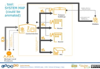 Carlo Vezzoli
Politecnico di Milano / DESIGN dept. / DIS / School of Design / Italy
. tool:
SYSTEM MAP
(could be
animated)
 