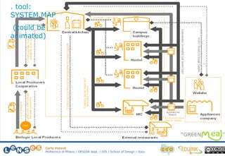 Carlo Vezzoli
Politecnico di Milano / DESIGN dept. / DIS / School of Design / Italy
H. SYSTEM MAP (DETAILED). tool:
SYSTEM MAP
(could be
animated)
 