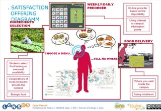 Carlo Vezzoli
Politecnico di Milano / DESIGN dept. / DIS / School of Design / Italy
. SATISFACTION
OFFERING
DIAGRAMM
 