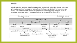 Ejemplo:
OfficeClean, S.A., empresa que se dedica a brindar el servicio de limpieza de oficinas, realizó su
primera transacción el 10 de agosto cuando los socios hicieron un depósito por $750 000 en una
cuenta bancaria a nombre de la compañía y emitieron a cambio acciones de capital social. En
seguida se presenta el registro de esta operación en el diario de Office Clean, S.A.:
 