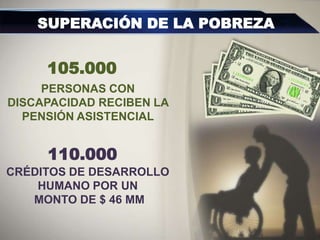 SUPERACIÓN DE LA POBREZA
PERSONAS CON
DISCAPACIDAD RECIBEN LA
PENSIÓN ASISTENCIAL
CRÉDITOS DE DESARROLLO
HUMANO POR UN
MONTO DE $ 46 MM
105.000
110.000
 