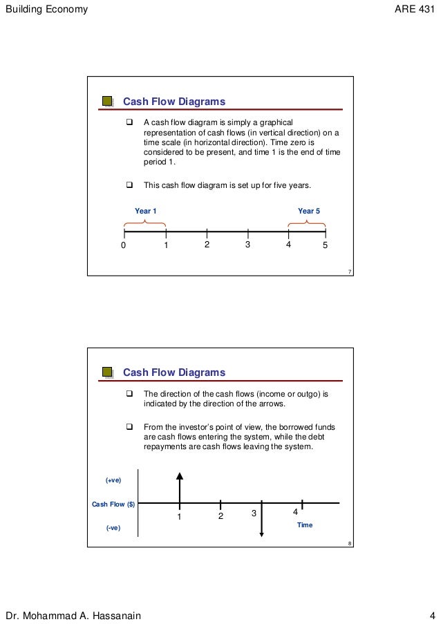 6 2 cash flow time diagrams how to make a cash flow diagram