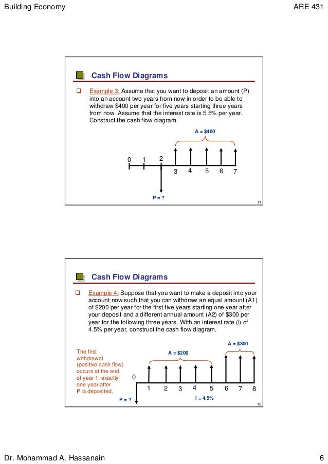 6 2 cash flow time diagrams
