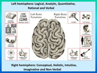 Left hemisphere: Logical, Analytic, Quantitative,
Rational and Verbal
Right hemisphere: Conceptual, Holistic, Intuitive,
Imaginative and Non-Verbal
 