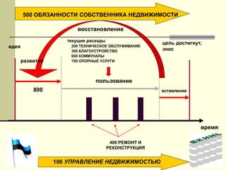 время
идея
цель достигнут,
знос
800
пользование
400 РЕМОНТ И
РЕКОНСТРУКЦИЯ
текущие расходы
200 ТЕХНИЧЕСКОЕ ОБСЛУЖИВАНИЕ
300 БЛАГОУСТРОЙСТВО
600 КОММУНАЛЫ
700 ОПОРНЫЕ УСЛУГИ
оставление
развитие
500 ОБЯЗАННОСТИ СОБСТВЕННИКА НЕДВИЖИМОСТИ
100 УПРАВЛЕНИЕ НЕДВИЖИМОСТЬЮ
восстановление
 
