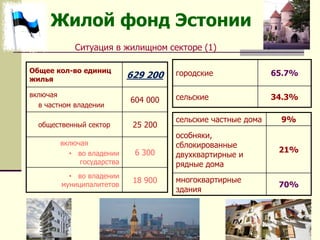 4
Ситуация в жилищном секторе (1)
Жилой фонд Эстонии
городские 65.7%
сельские 34.3%
Общее кол-во единиц
жилья
629 200
включая
в частном владении
604 000
общественный сектор 25 200
включая
• во владении
государства
6 300
• во владении
муниципалитетов
18 900
сельские частные дома 9%
особняки,
сблокированные
двухквартирные и
рядные дома
21%
многоквартирные
здания
70%
 