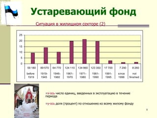 5
Ситуация в жилищном секторе (2)
x-ось число единиц, введенных в эксплуатацию в течение
периода
y-ось доля (процент) по отношению ко всему жилому фонду
0
5
10
15
20
25
59 180 89 570 64 770 124 110 134 960 123 350 17 700 7 290 8 260
before
1919
1919-
1945
1946-
1960
1961-
1970
1971-
1980
1981-
1990
1991-
1995
since
1996
not
finished
Устаревающий фонд
 