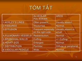 71
TOÙM TAÉT
ALVEOLAR
PUL.EDEMA
ARDS
1.KERLEY’S LINES Often present. Usually absent.
2.FISSURES Thickened. Normal.
3.EFFUSION Frequent,especially
on the right side.
Usually absent or
small.
4.PULMONARY VESSELS Redistribution. Normal.
5.BRONCHIAL WALLS Cuffing. +/- Cuffing.
6.HEART SIZE Enlarged. Normal.
7.DISTRIBUTION Perihilar. Diffuse or peripheral.
8.VASCULAR PEDICLE Wide. Normal.
 