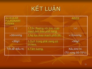 73
KEÁT LUAÄN
ALVEOLAR
PULMONARY
EDEMA
ARDS
(-) 1.Toån thöông noäi baøo mao
maïch,lieân baøo pheá nang.
(+)
>30mmHg 2.AÙp löïc mao maïch phoåi bít. <12mmHg.
<30g/l 3.Dòch trong pheá nang coù
protein.
>50g/l
Toát,deã dieàu trò. 4.Tieân löôïng. Xaáu,khoù tri.
(Töû vong 50-70%)
 