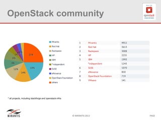 © MIRANTIS 2013 PAGE
OpenStack community
* all projects, including stackforge and openstack-infra
 