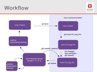 © MIRANTIS 2013 PAGE
Workflow
 