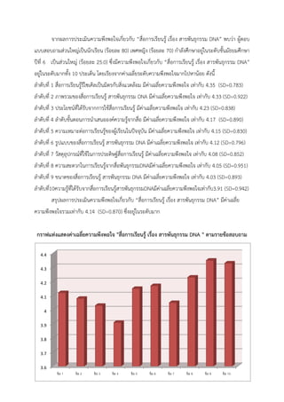 จากผลการประเมินความพึงพอใจเกี่ยวกับ “สื่อการเรียนรู้ เรื่อง สารพันธุกรรม DNA” พบว่า ผู้ตอบ
แบบสอบถามส่วนใหญ่เป็นนักเรียน (ร้อยละ 80) เพศหญิง (ร้อยละ 70) กาลังศึกษาอยู่ในระดับชั้นมัธยมศึกษา
ปีที่ 6 เป็นส่วนใหญ่ (ร้อยละ 25.0) ซึ่งมีความพึงพอใจเกี่ยวกับ “สื่อการเรียนรู้ เรื่อง สารพันธุกรรม DNA”
อยู่ในระดับมากทั้ง 10 ประเด็น โดยเรียงจากค่าเฉลี่ยระดับความพึงพอใจมากไปหาน้อย ดังนี้
ลาดับที่ 1 สื่อการเรียนรู้รีไซเคิลเป็นมิตรกับสิ่งแวดล้อม มีค่าเฉลี่ยความพึงพอใจ เท่ากับ 4.35 (SD=0.783)
ลาดับที่ 2 ภาพรวมของสื่อการเรียนรู้ สารพันธุกรรม DNA มีค่าเฉลี่ยความพึงพอใจ เท่ากับ 4.33 (SD=0.922)
ลาดับที่ 3 ประโยชน์ที่ได้รับจากการใช้สื่อการเรียนรู้ มีค่าเฉลี่ยความพึงพอใจ เท่ากับ 4.23 (SD=0.838)
ลาดับที่ 4 ลาดับขั้นตอนการนาเสนอองค์ความรู้จากสื่อ มีค่าเฉลี่ยความพึงพอใจ เท่ากับ 4.17 (SD=0.890)
ลาดับที่ 5 ความเหมาะต่อการเรียนรู้ของผู้เรียนในปัจจุบัน มีค่าเฉลี่ยความพึงพอใจ เท่ากับ 4.15 (SD=0.830)
ลาดับที่ 6 รูปแบบของสื่อการเรียนรู้ สารพันธุกรรม DNA มีค่าเฉลี่ยความพึงพอใจ เท่ากับ 4.12 (SD=0.796)
ลาดับที่ 7 วัสดุอุปกรณ์ที่ใช้ในการประดิษฐ์สื่อการเรียนรู้ มีค่าเฉลี่ยความพึงพอใจ เท่ากับ 4.08 (SD=0.852)
ลาดับที่ 8 ความสะดวกในการเรียนรู้จากสื่อพันธุกรรมDNAมีค่าเฉลี่ยความพึงพอใจ เท่ากับ 4.05 (SD=0.951)
ลาดับที่ 9 ขนาดของสื่อการเรียนรู้ สารพันธุกรรม DNA มีค่าเฉลี่ยความพึงพอใจ เท่ากับ 4.03 (SD=0.893)
ลาดับที่10ความรู้ที่ได้รับจากสื่อการเรียนรู้สารพันธุกรรมDNAมีค่าเฉลี่ยความพึงพอใจเท่ากับ3.91 (SD=0.942)
สรุปผลการประเมินความพึงพอใจเกี่ยวกับ “สื่อการเรียนรู้ เรื่อง สารพันธุกรรม DNA” มีค่าเฉลี่ย
ความพึงพอใจรวมเท่ากับ 4.14 (SD=0.870) ซึ่งอยู่ในระดับมาก
กราฟแท่งแสดงค่าเฉลี่ยความพึงพอใจ "สื่อการเรียนรู้ เรื่อง สารพันธุกรรม DNA " ตามรายข้อสอบถาม
3.6
3.7
3.8
3.9
4
4.1
4.2
4.3
4.4
ข้อ 1 ข้อ 2 ข้อ 3 ข้อ 4 ข้อ 5 ข้อ 6 ข้อ 7 ข้อ 8 ข้อ 9 ข้อ 10
 