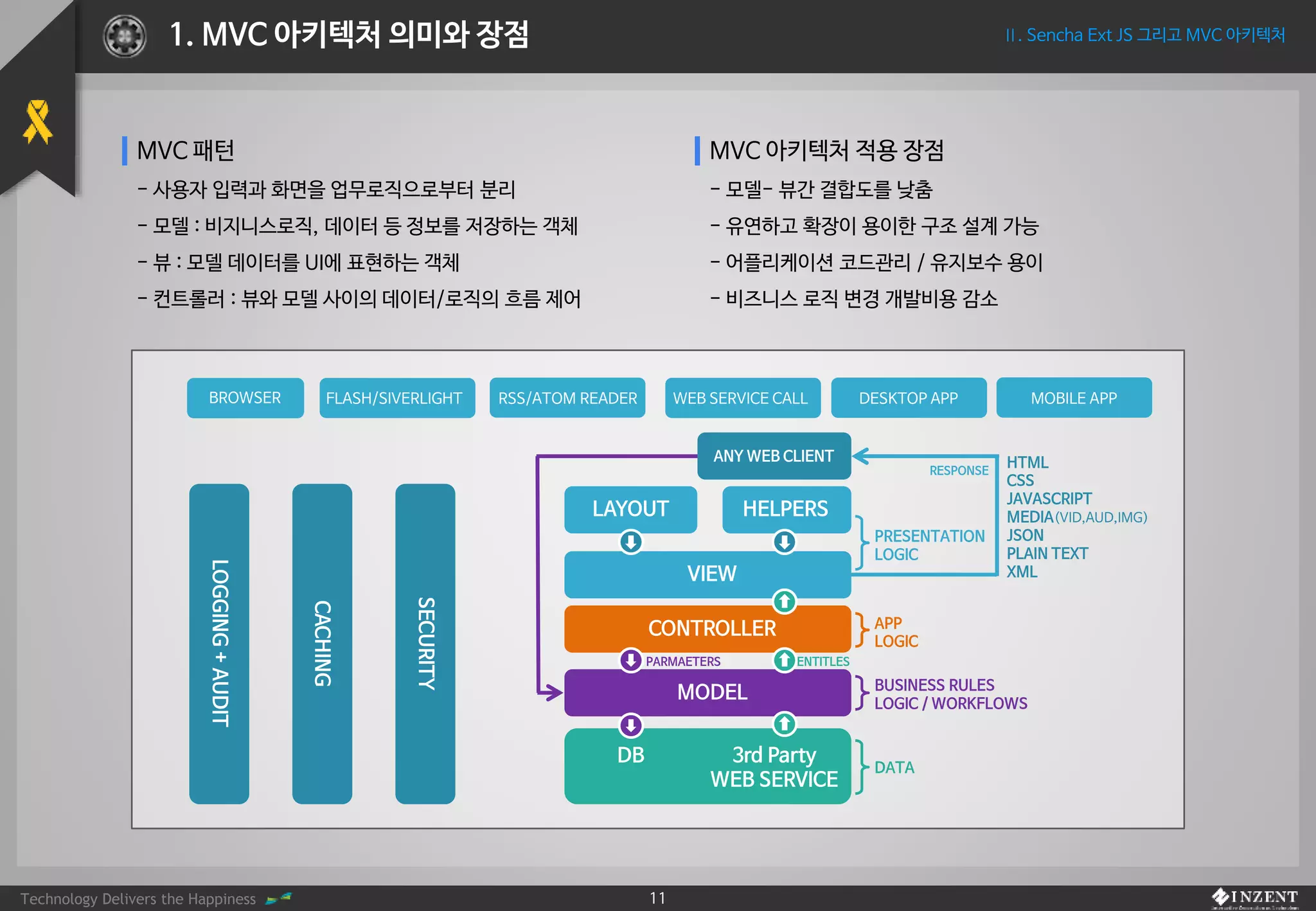 Technology Delivers the Happiness 11
Ⅱ. Sencha Ext JS 그리고 MVC 아키텍처1. MVC 아키텍처 의미와 장점
MVC 패턴
- 사용자 입력과 화면을 업무로직으로부터 분리
- 모델 : 비지니스로직, 데이터 등 정보를 저장하는 객체
- 뷰 : 모델 데이터를 UI에 표현하는 객체
- 컨트롤러 : 뷰와 모델 사이의 데이터/로직의 흐름 제어
MVC 아키텍처 적용 장점
- 모델- 뷰간 결합도를 낮춤
- 유연하고 확장이 용이한 구조 설계 가능
- 어플리케이션 코드관리 / 유지보수 용이
- 비즈니스 로직 변경 개발비용 감소
BROWSER FLASH/SIVERLIGHT RSS/ATOM READER WEB SERVICE CALL DESKTOP APP MOBILE APP
PARMAETERS ENTITLES
SECURITY
CACHING
LOGGING+AUDIT
DB 3rd Party
WEB SERVICE
MODEL
CONTROLLER
VIEW
LAYOUT HELPERS
ANY WEB CLIENT
RESPONSE
PRESENTATION
LOGIC
APP
LOGIC
BUSINESS RULES
LOGIC / WORKFLOWS
DATA
HTML
CSS
JAVASCRIPT
MEDIA(VID,AUD,IMG)
JSON
PLAIN TEXT
XML
 