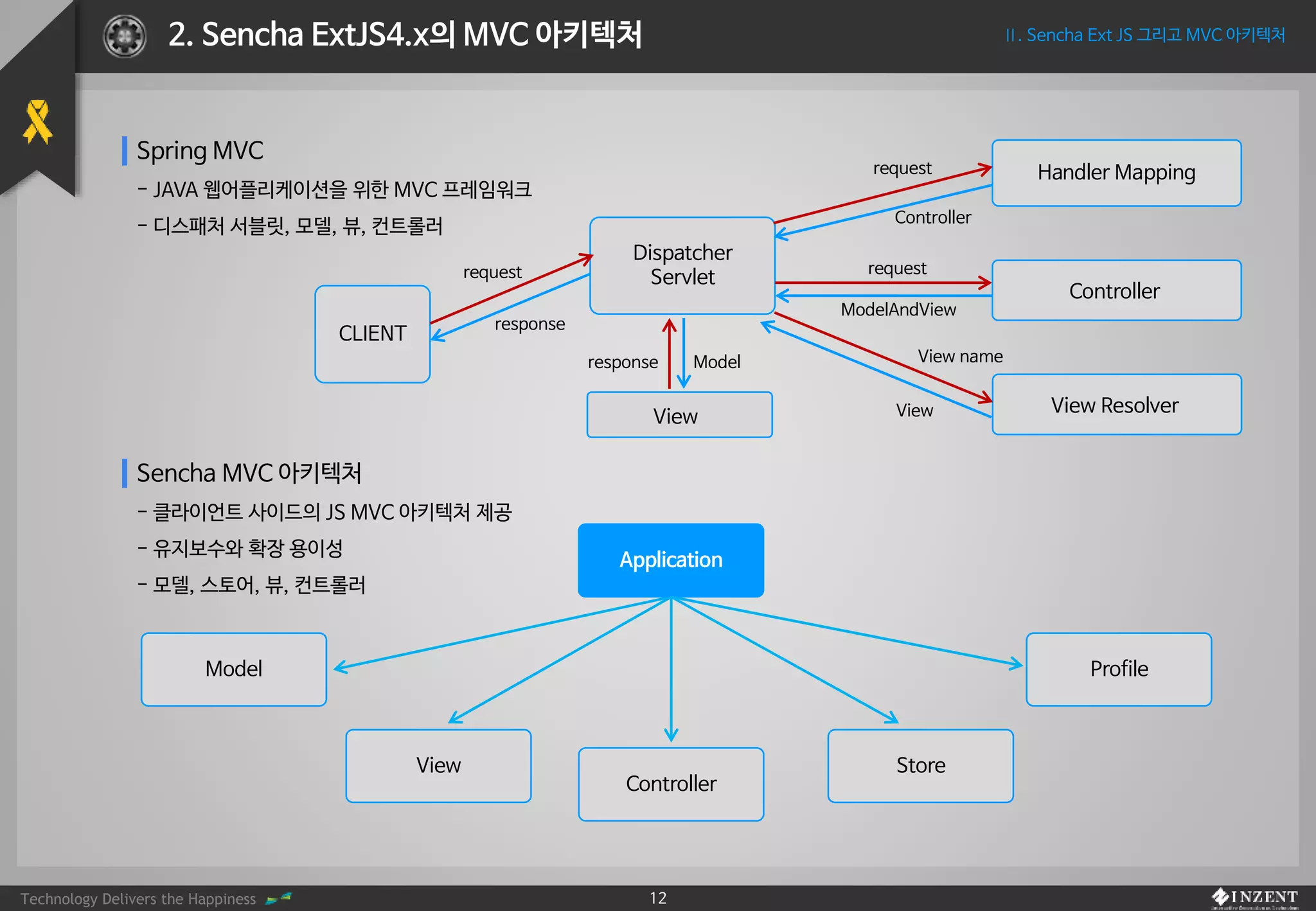Technology Delivers the Happiness 12
Ⅱ. Sencha Ext JS 그리고 MVC 아키텍처2. Sencha ExtJS4.x의 MVC 아키텍처
Spring MVC
- JAVA 웹어플리케이션을 위한 MVC 프레임워크
- 디스패처 서블릿, 모델, 뷰, 컨트롤러
CLIENT
Dispatcher
Servlet
Handler Mapping
Controller
View Resolver
View
Sencha MVC 아키텍처
- 클라이언트 사이드의 JS MVC 아키텍처 제공
- 유지보수와 확장 용이성
- 모델, 스토어, 뷰, 컨트롤러
Application
Model
View
Controller
Store
Profile
request
response
response Model
Controller
request
request
ModelAndView
View name
View
 